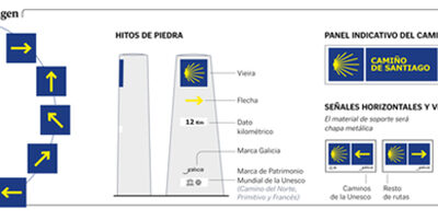 Señaletica para el peregrino en el Camino de Santiago